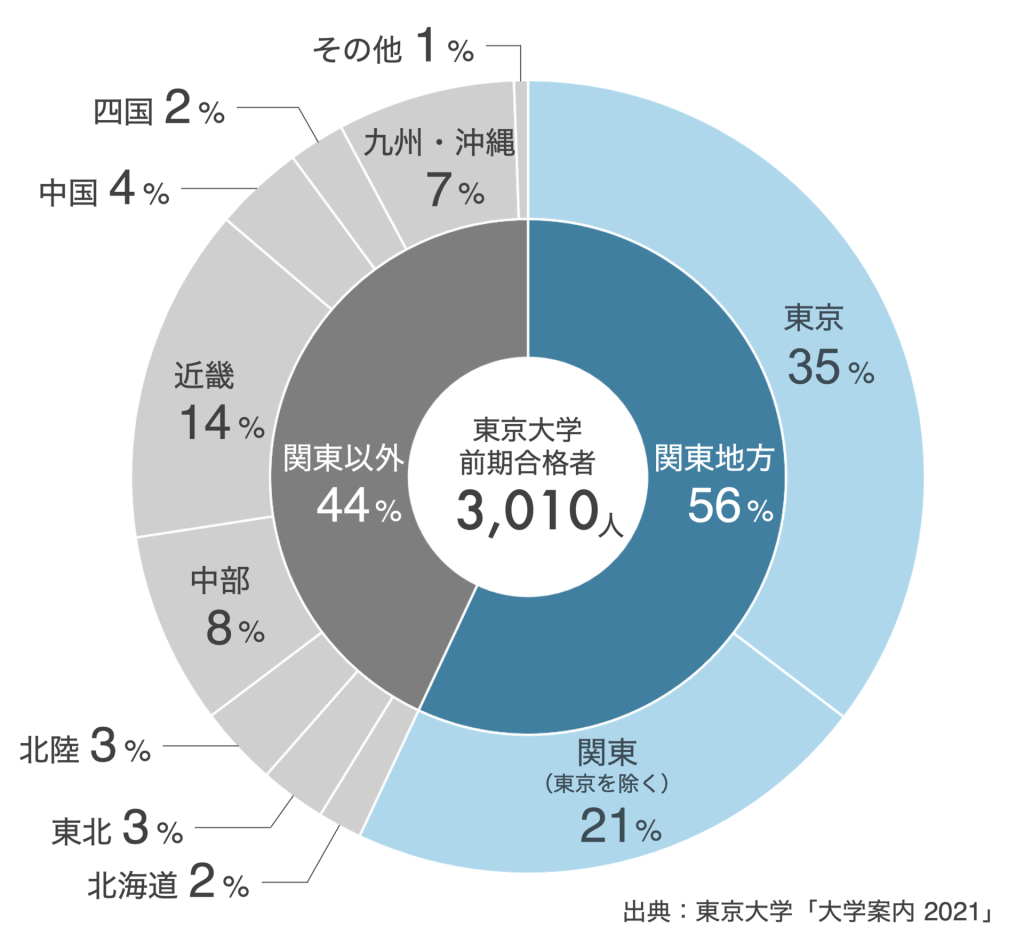 2021年度合格者の出身地方割合